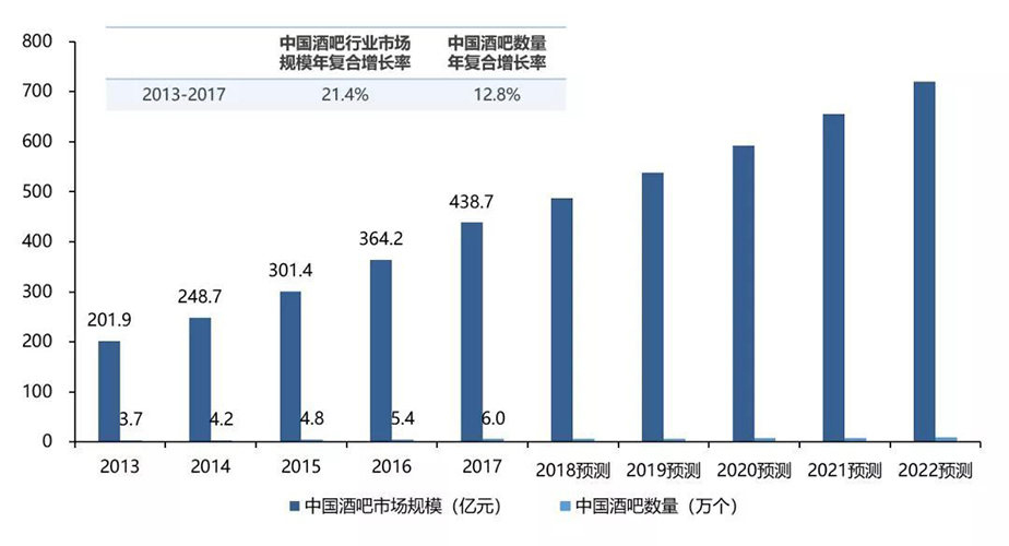 中國酒吧市場規(guī)模和數(shù)量2013~2022預(yù)測